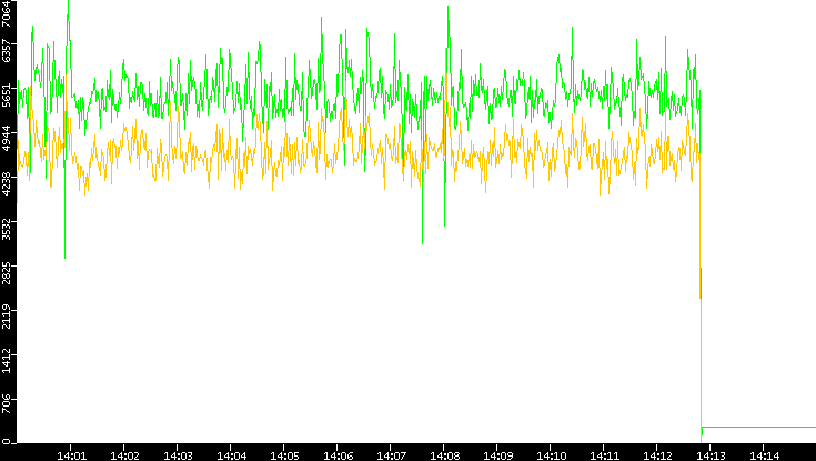 Entropy of Port vs. Time