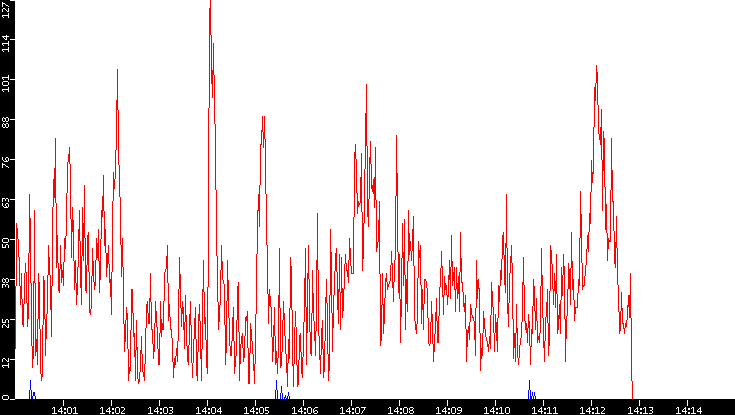 Nb. of Packets vs. Time