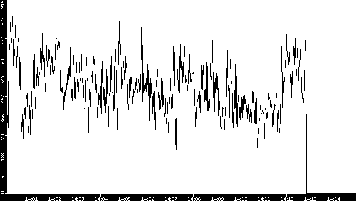 Average Packet Size vs. Time