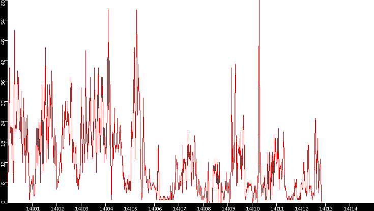 Nb. of Packets vs. Time