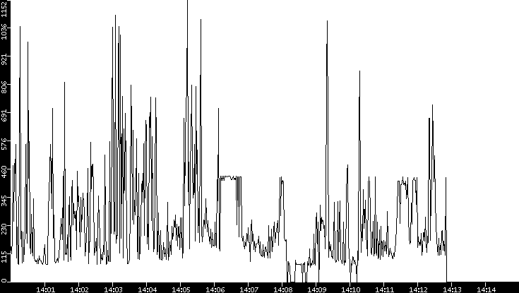 Average Packet Size vs. Time