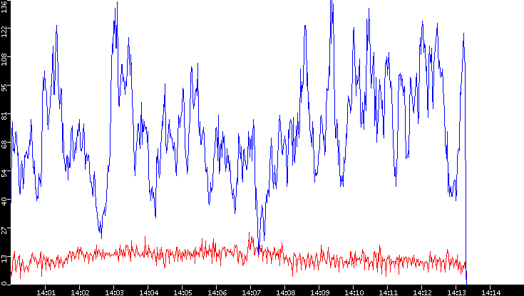 Nb. of Packets vs. Time