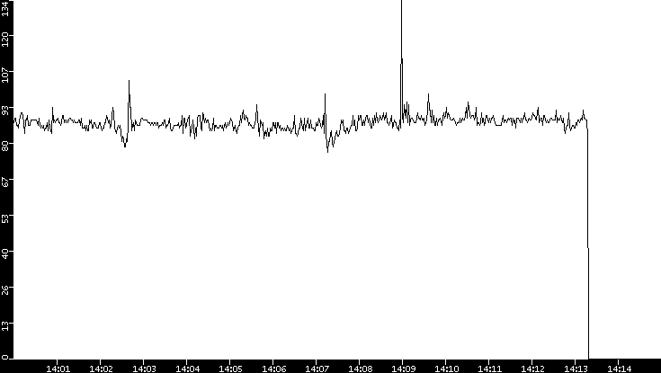 Average Packet Size vs. Time