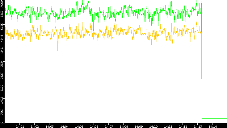 Entropy of Port vs. Time