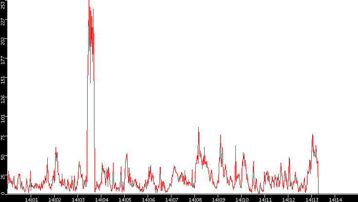 Nb. of Packets vs. Time