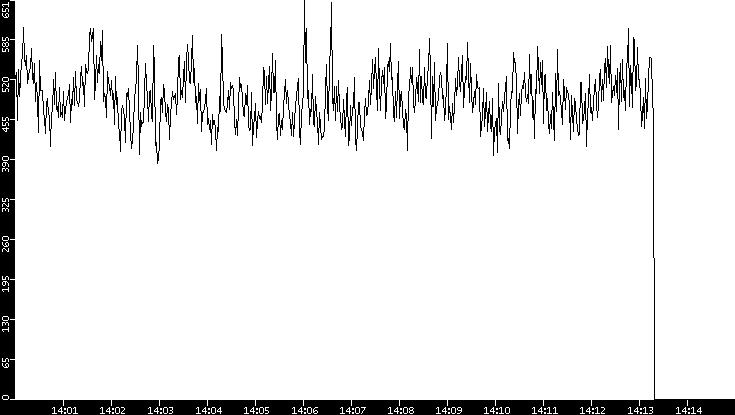 Average Packet Size vs. Time