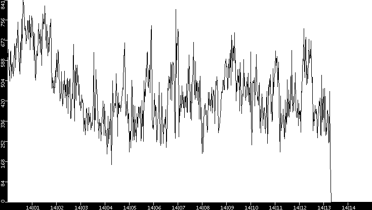 Average Packet Size vs. Time