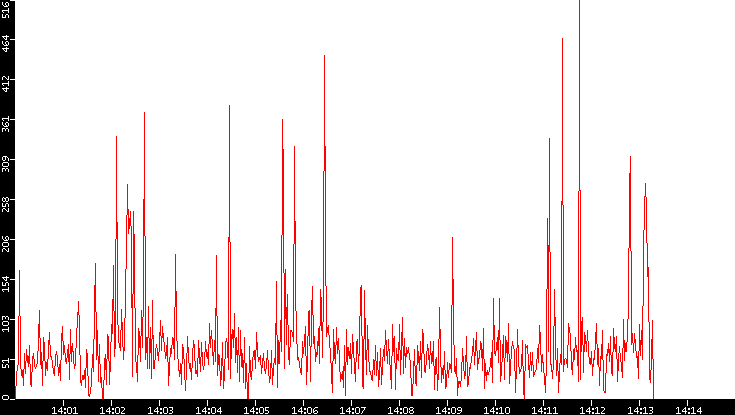 Nb. of Packets vs. Time