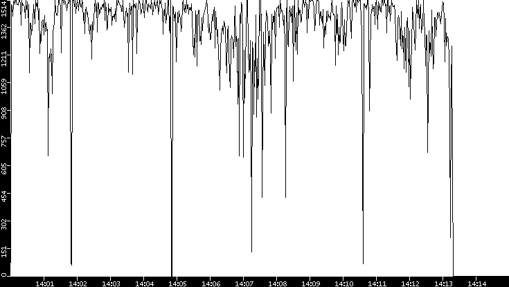 Average Packet Size vs. Time