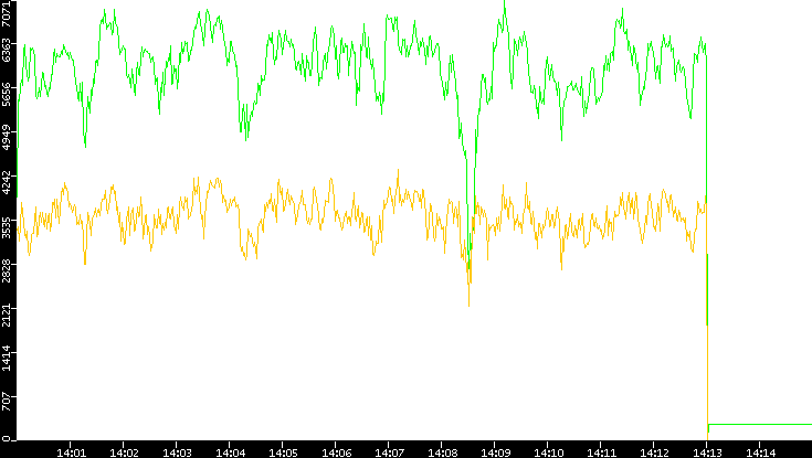 Entropy of Port vs. Time