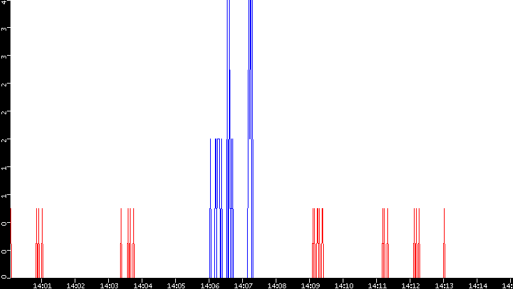 Nb. of Packets vs. Time
