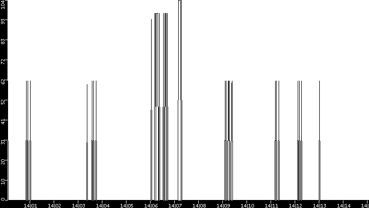 Average Packet Size vs. Time