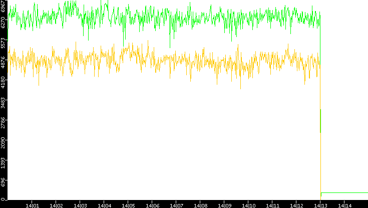 Entropy of Port vs. Time