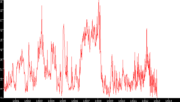 Nb. of Packets vs. Time