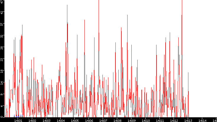Nb. of Packets vs. Time