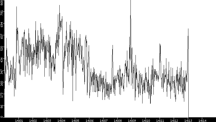 Average Packet Size vs. Time