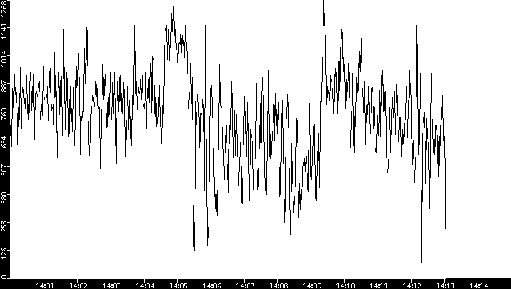 Average Packet Size vs. Time