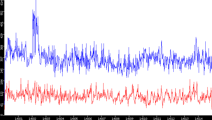 Nb. of Packets vs. Time
