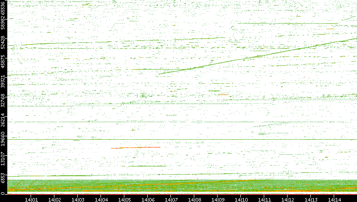 Src. Port vs. Time