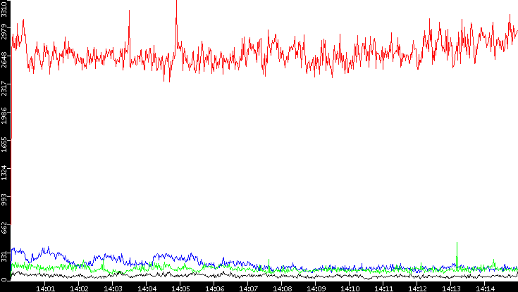 Nb. of Packets vs. Time