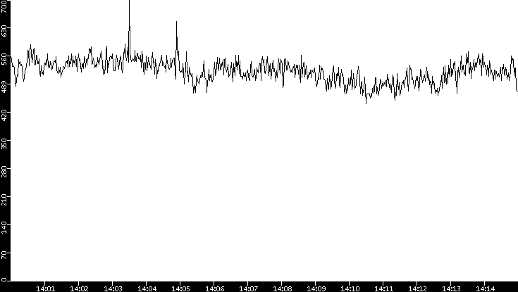 Average Packet Size vs. Time