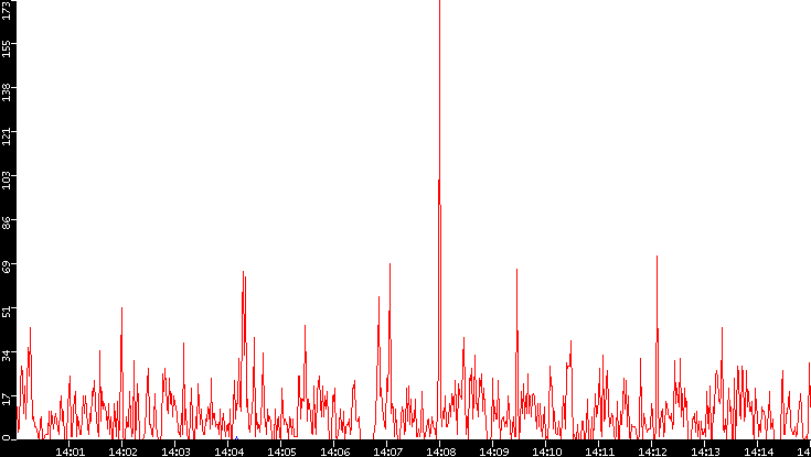 Nb. of Packets vs. Time