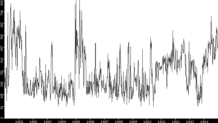 Average Packet Size vs. Time