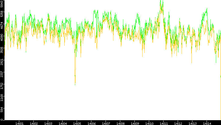 Entropy of Port vs. Time