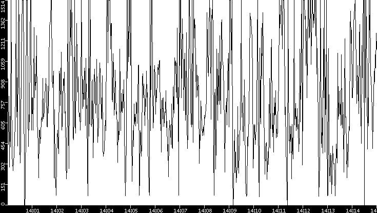 Average Packet Size vs. Time
