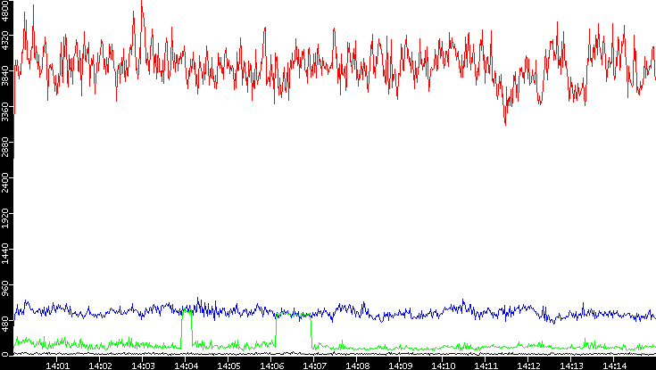 Nb. of Packets vs. Time
