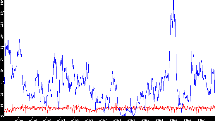 Nb. of Packets vs. Time