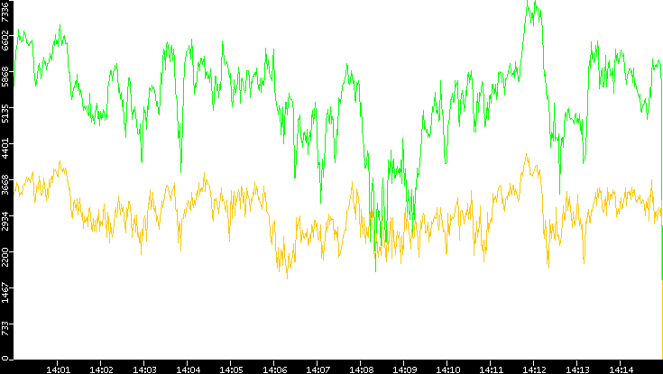 Entropy of Port vs. Time