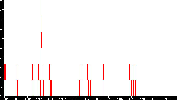 Nb. of Packets vs. Time