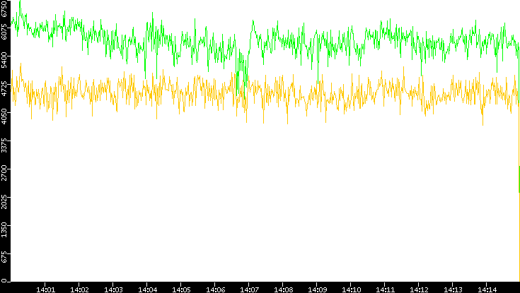 Entropy of Port vs. Time