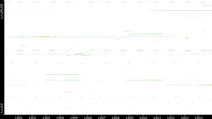 Src. IP vs. Time
