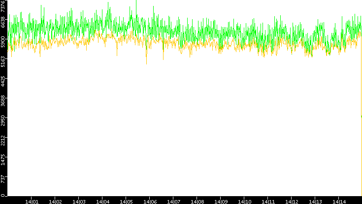 Entropy of Port vs. Time