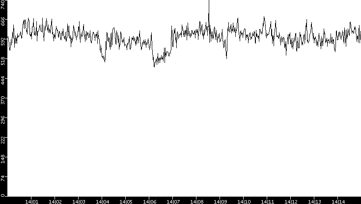 Average Packet Size vs. Time