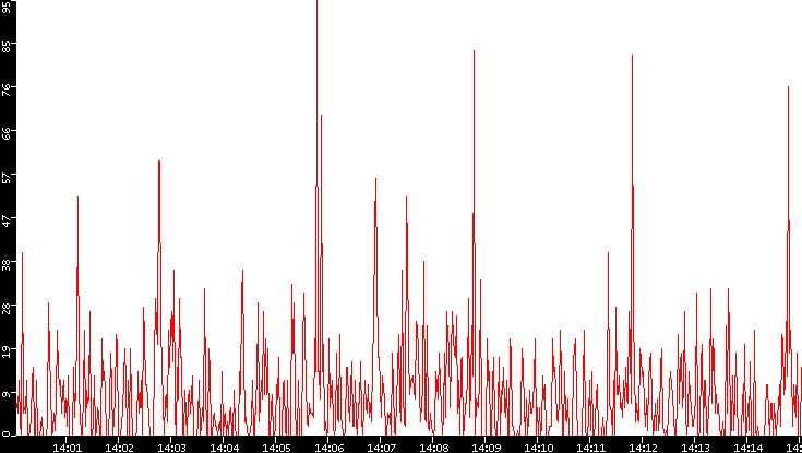 Nb. of Packets vs. Time