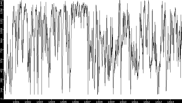 Average Packet Size vs. Time