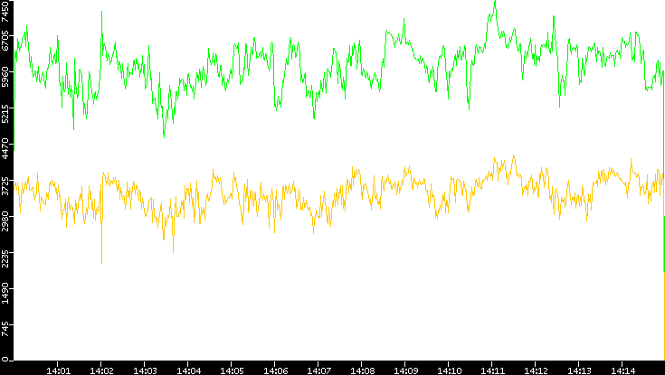Entropy of Port vs. Time