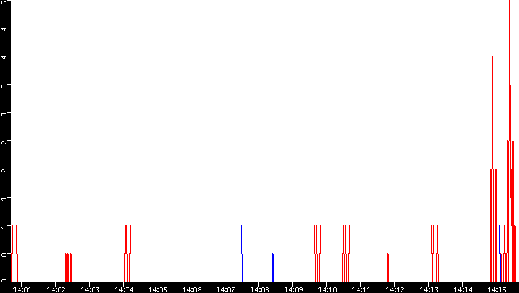 Nb. of Packets vs. Time