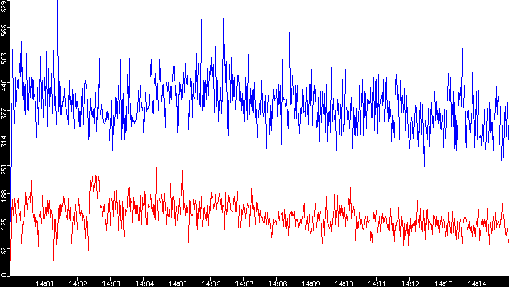 Nb. of Packets vs. Time