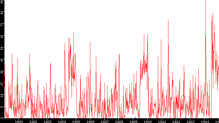 Nb. of Packets vs. Time