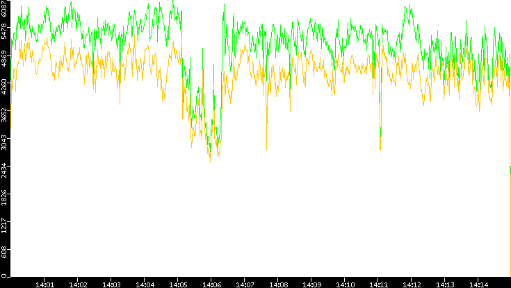 Entropy of Port vs. Time
