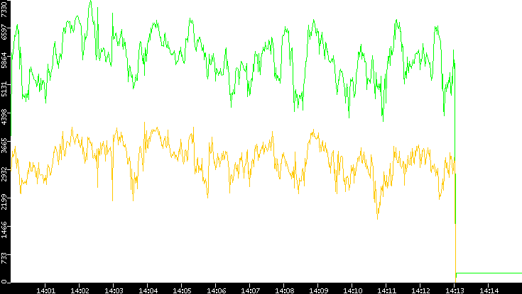 Entropy of Port vs. Time