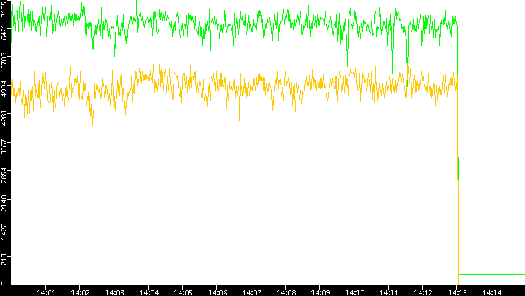 Entropy of Port vs. Time