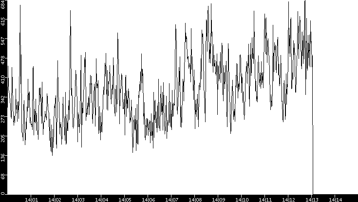 Average Packet Size vs. Time