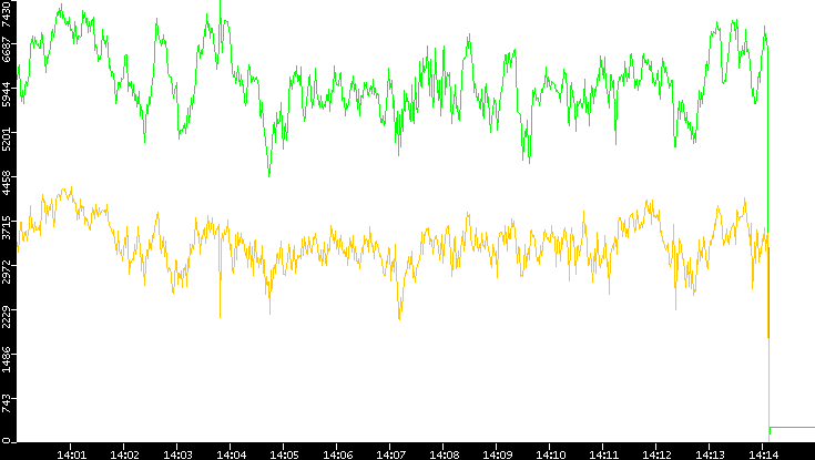 Entropy of Port vs. Time