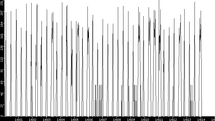Average Packet Size vs. Time