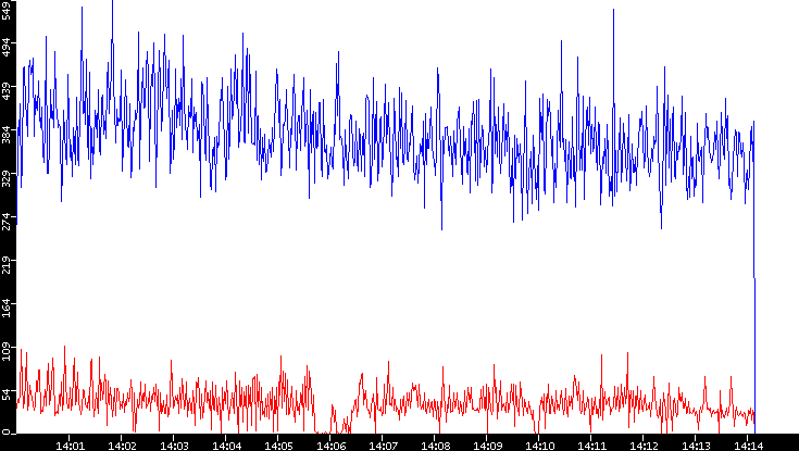 Nb. of Packets vs. Time